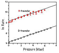 Pressure dependence of reaction rate.