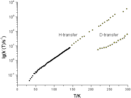 Temperature dependence of H and D reaction rates.